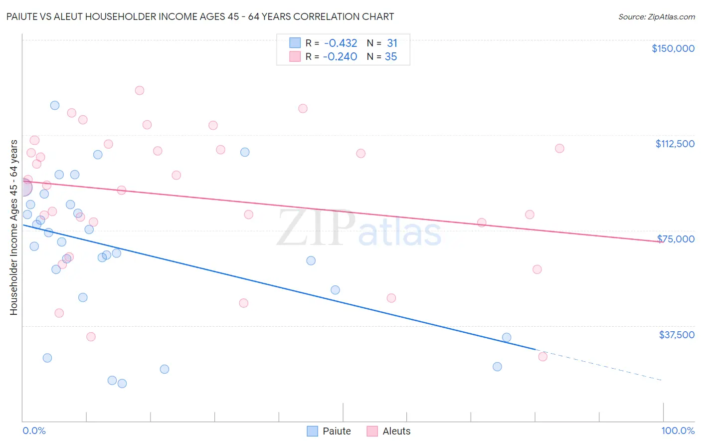 Paiute vs Aleut Householder Income Ages 45 - 64 years