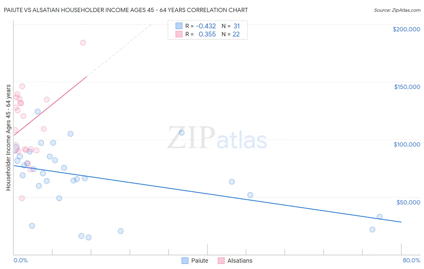 Paiute vs Alsatian Householder Income Ages 45 - 64 years