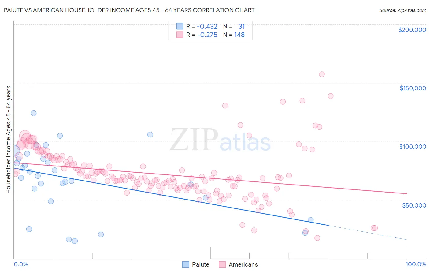 Paiute vs American Householder Income Ages 45 - 64 years