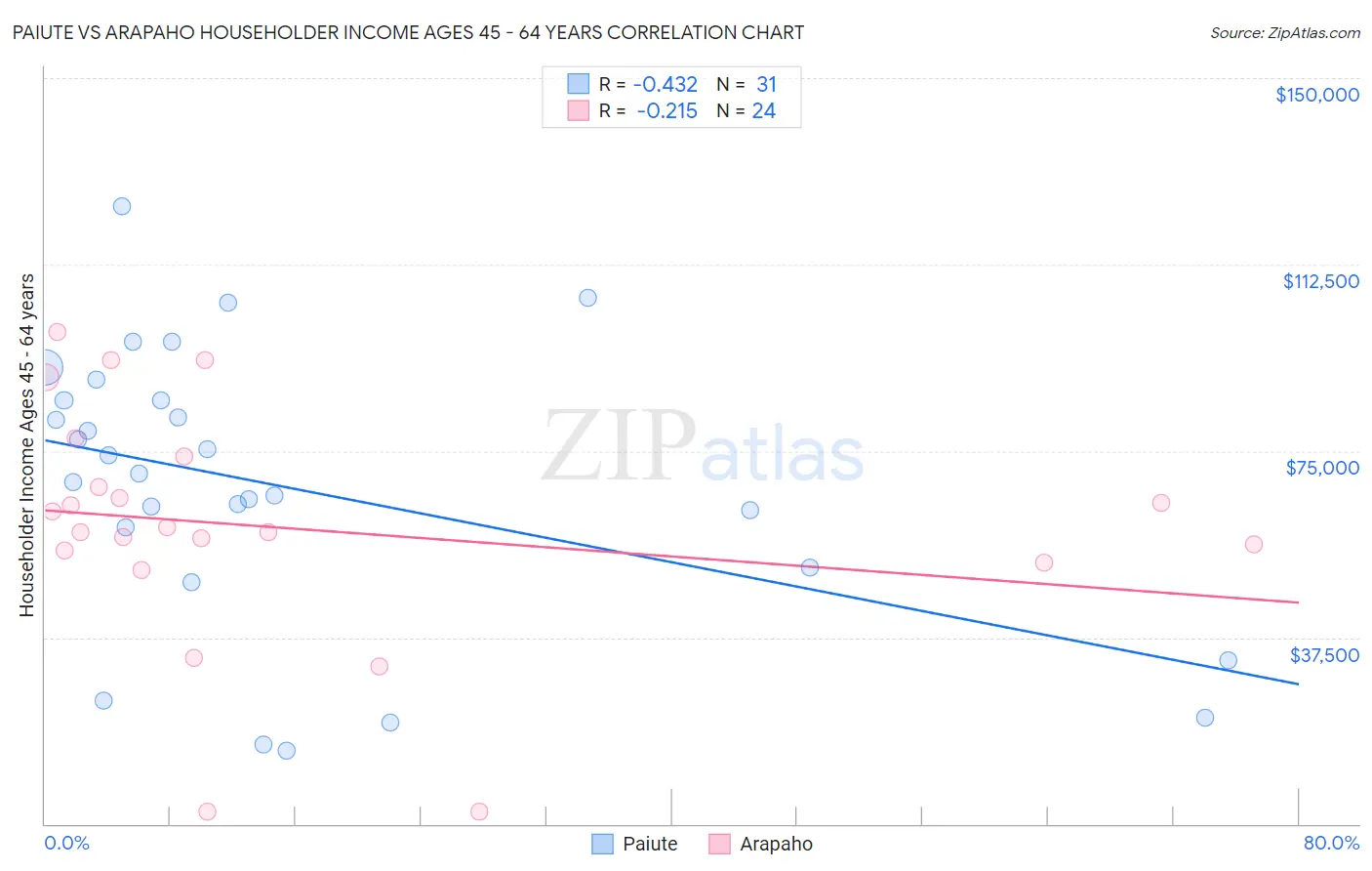 Paiute vs Arapaho Householder Income Ages 45 - 64 years