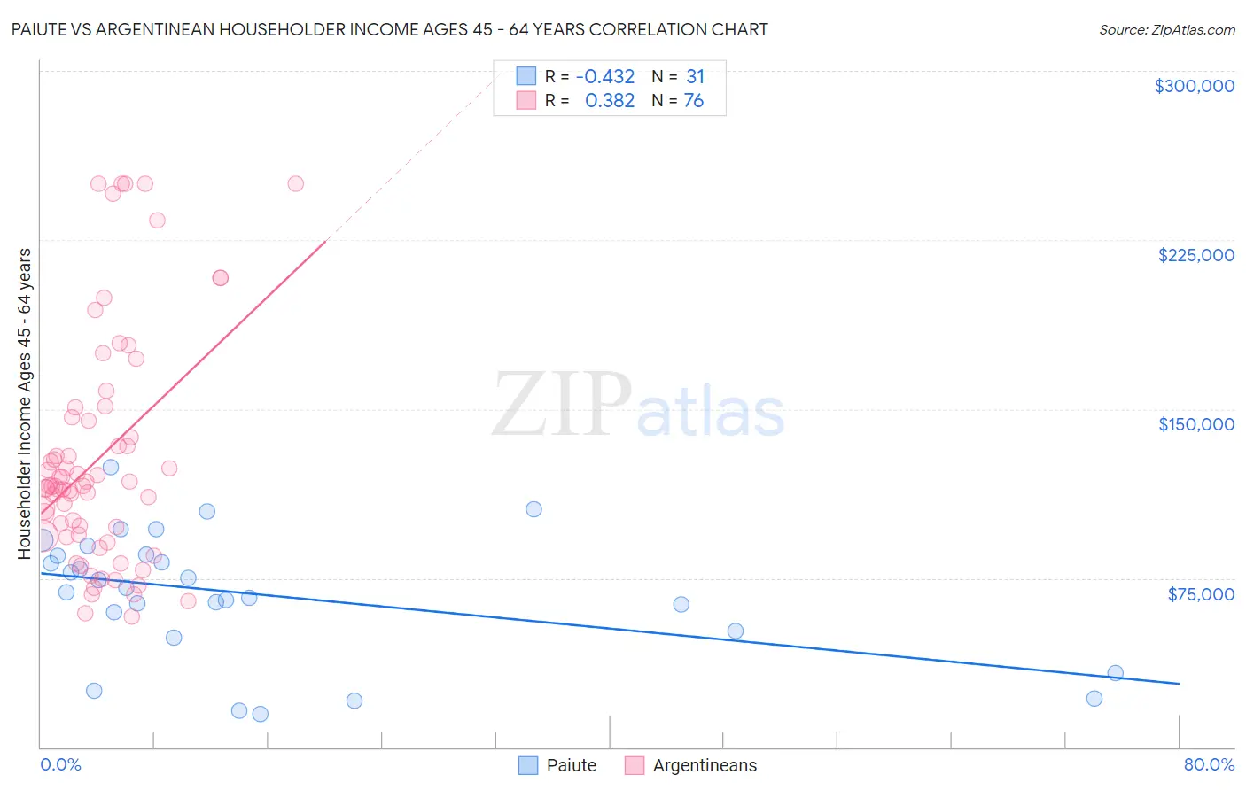 Paiute vs Argentinean Householder Income Ages 45 - 64 years