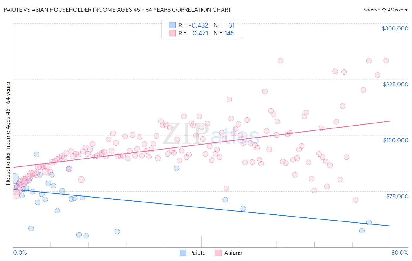 Paiute vs Asian Householder Income Ages 45 - 64 years