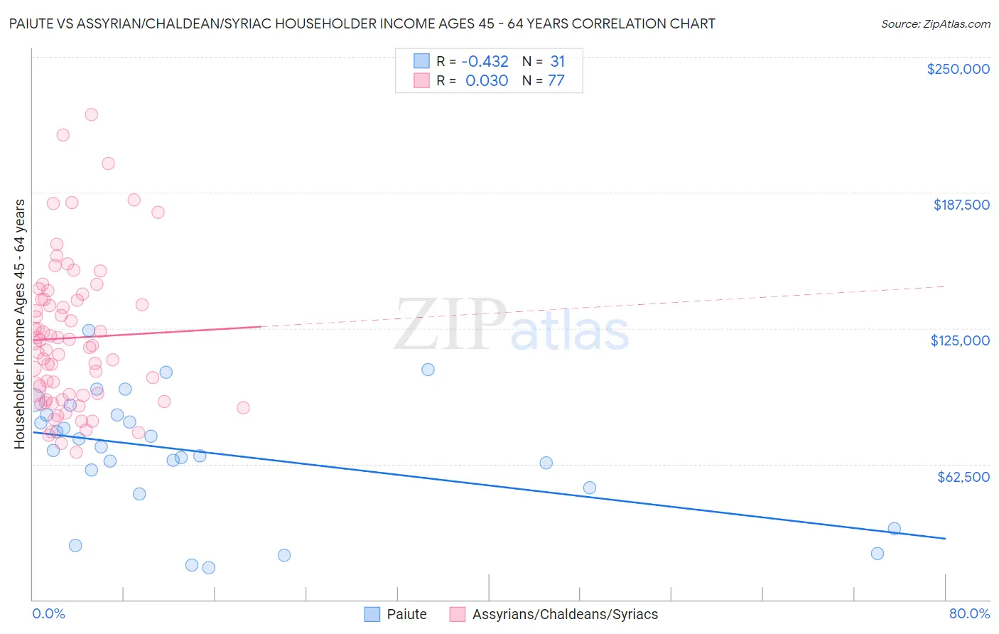 Paiute vs Assyrian/Chaldean/Syriac Householder Income Ages 45 - 64 years
