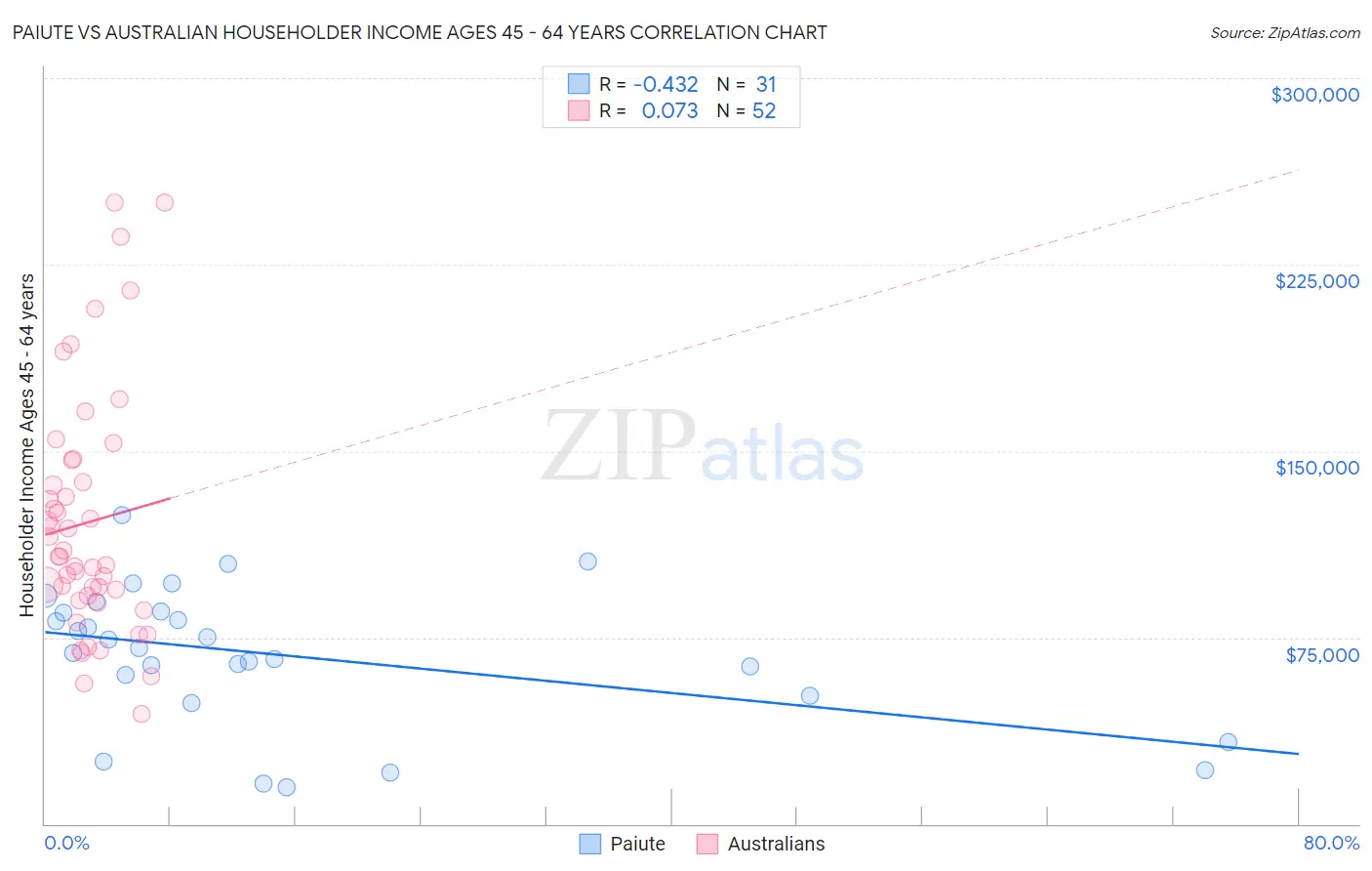 Paiute vs Australian Householder Income Ages 45 - 64 years