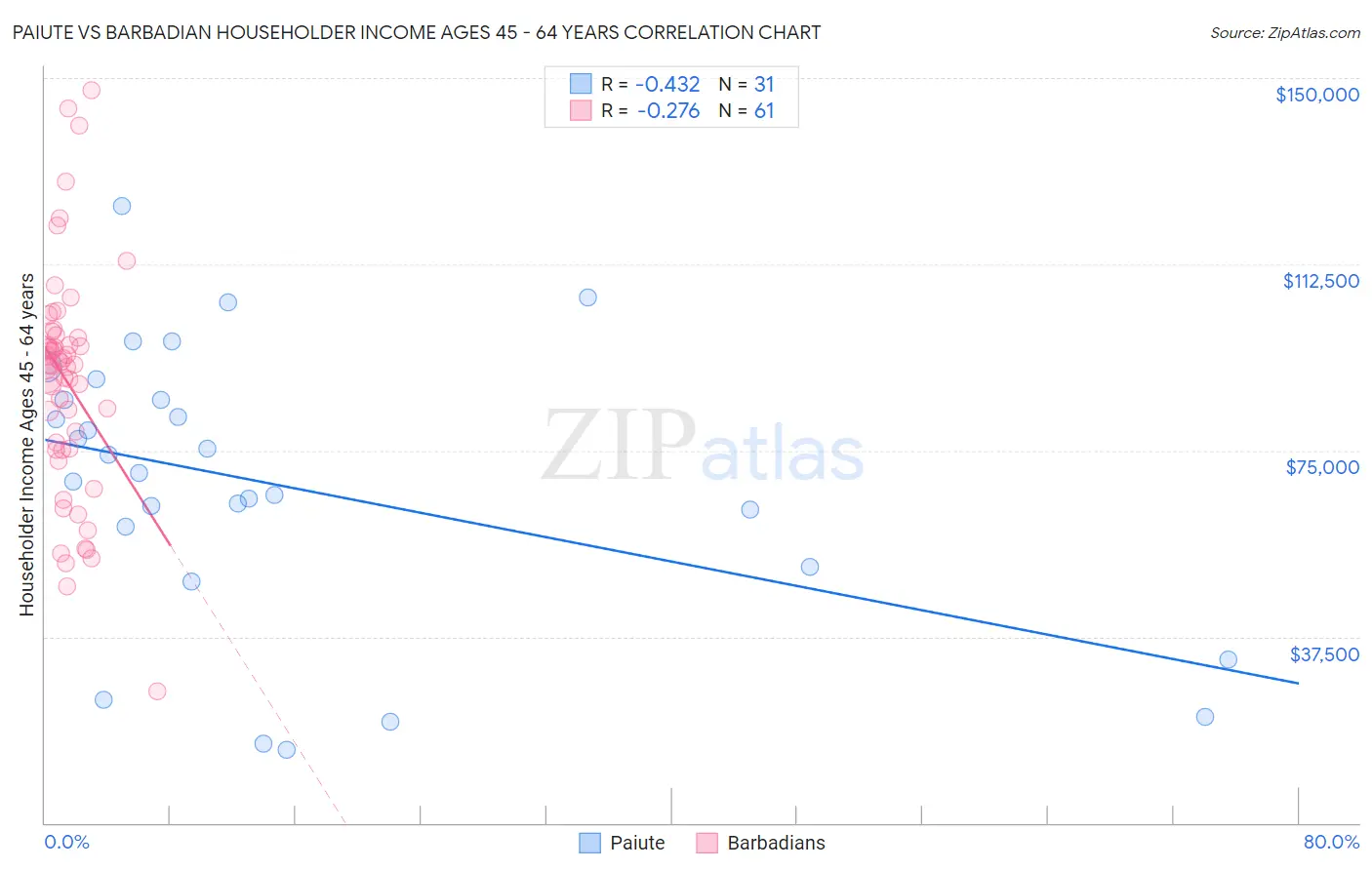 Paiute vs Barbadian Householder Income Ages 45 - 64 years