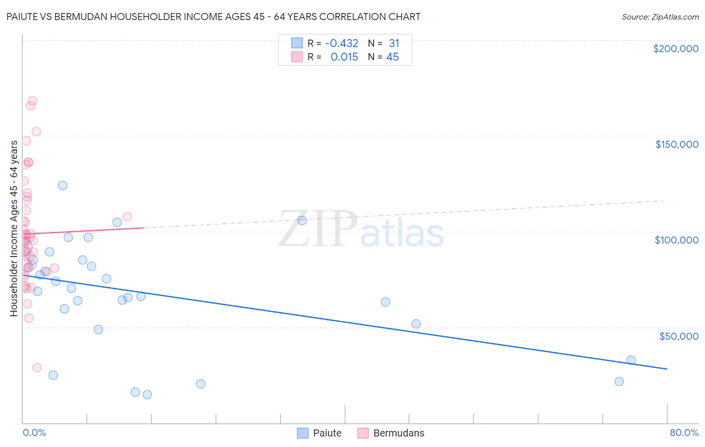 Paiute vs Bermudan Householder Income Ages 45 - 64 years