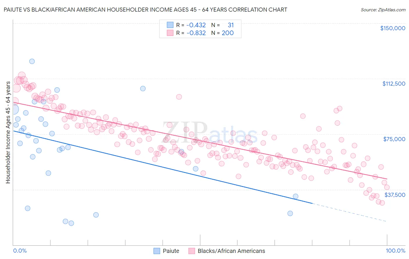 Paiute vs Black/African American Householder Income Ages 45 - 64 years