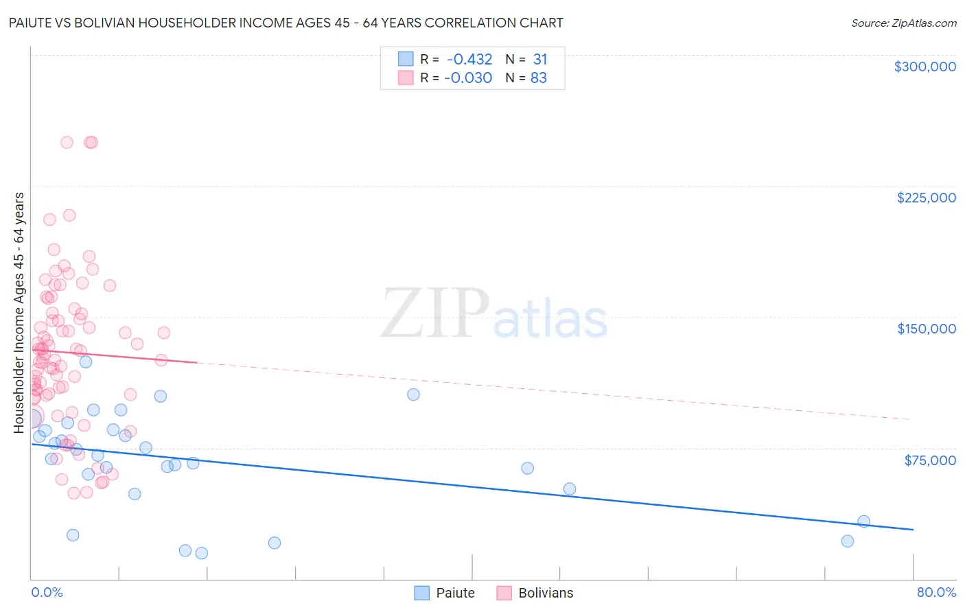 Paiute vs Bolivian Householder Income Ages 45 - 64 years