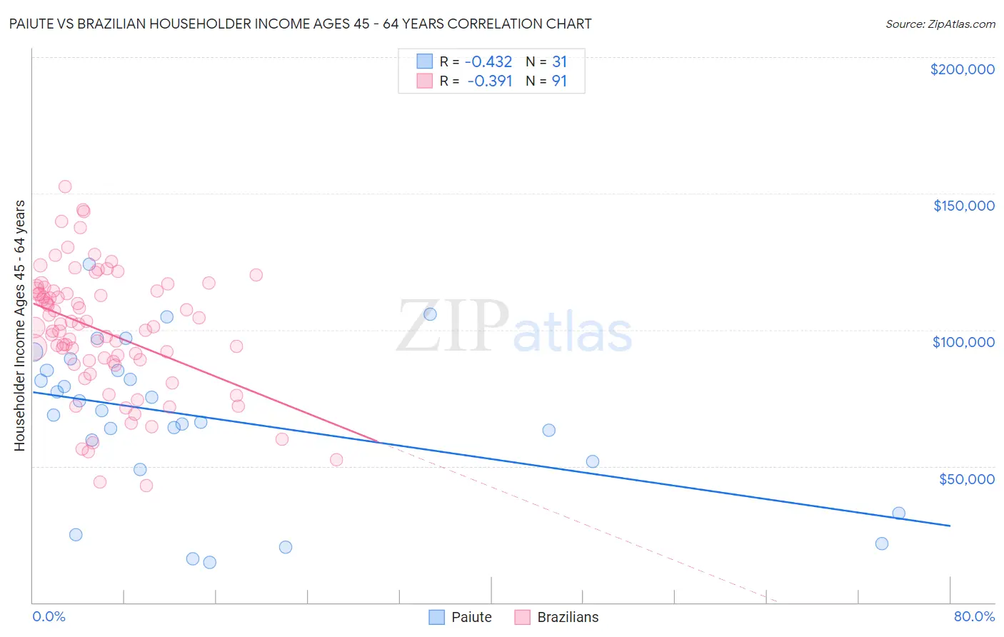 Paiute vs Brazilian Householder Income Ages 45 - 64 years