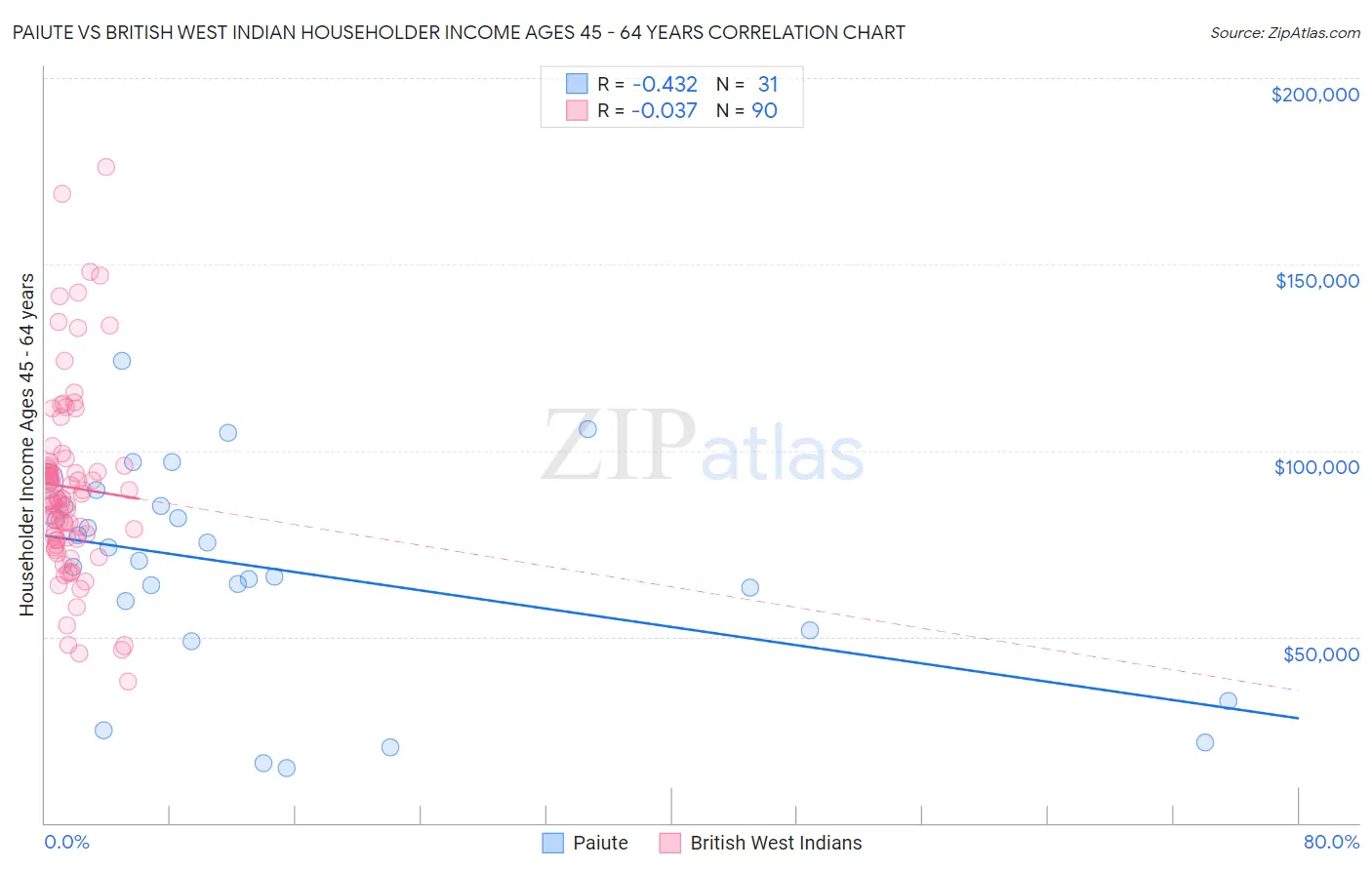 Paiute vs British West Indian Householder Income Ages 45 - 64 years