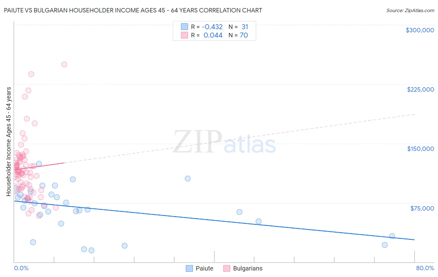 Paiute vs Bulgarian Householder Income Ages 45 - 64 years
