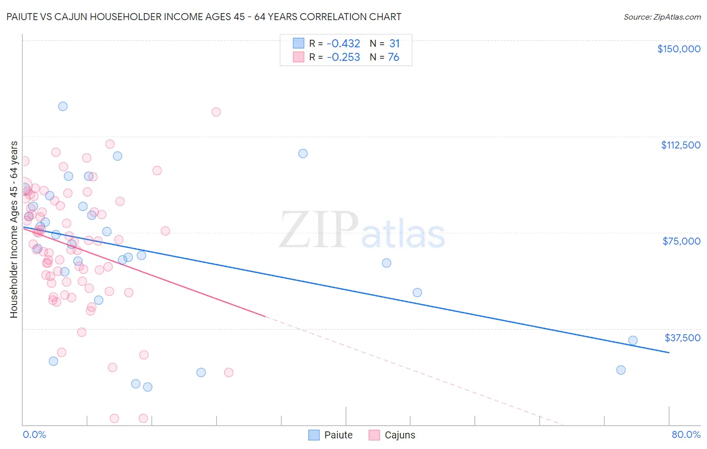 Paiute vs Cajun Householder Income Ages 45 - 64 years