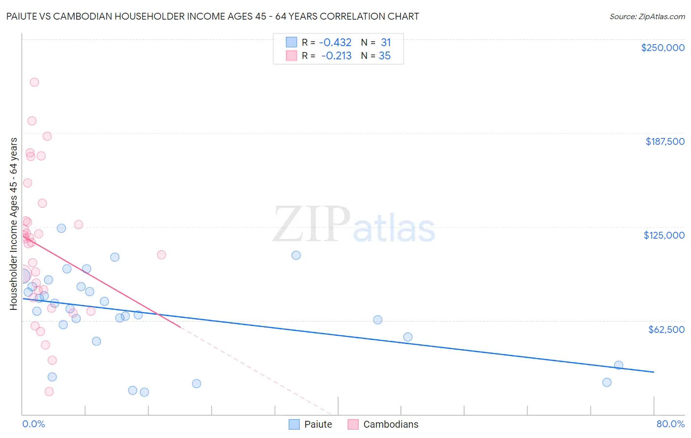 Paiute vs Cambodian Householder Income Ages 45 - 64 years