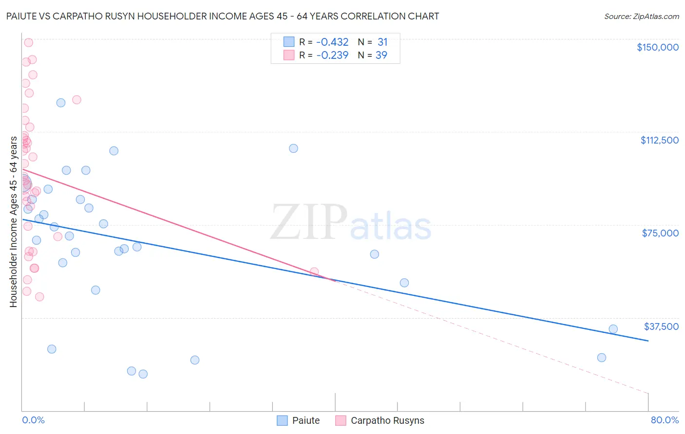 Paiute vs Carpatho Rusyn Householder Income Ages 45 - 64 years