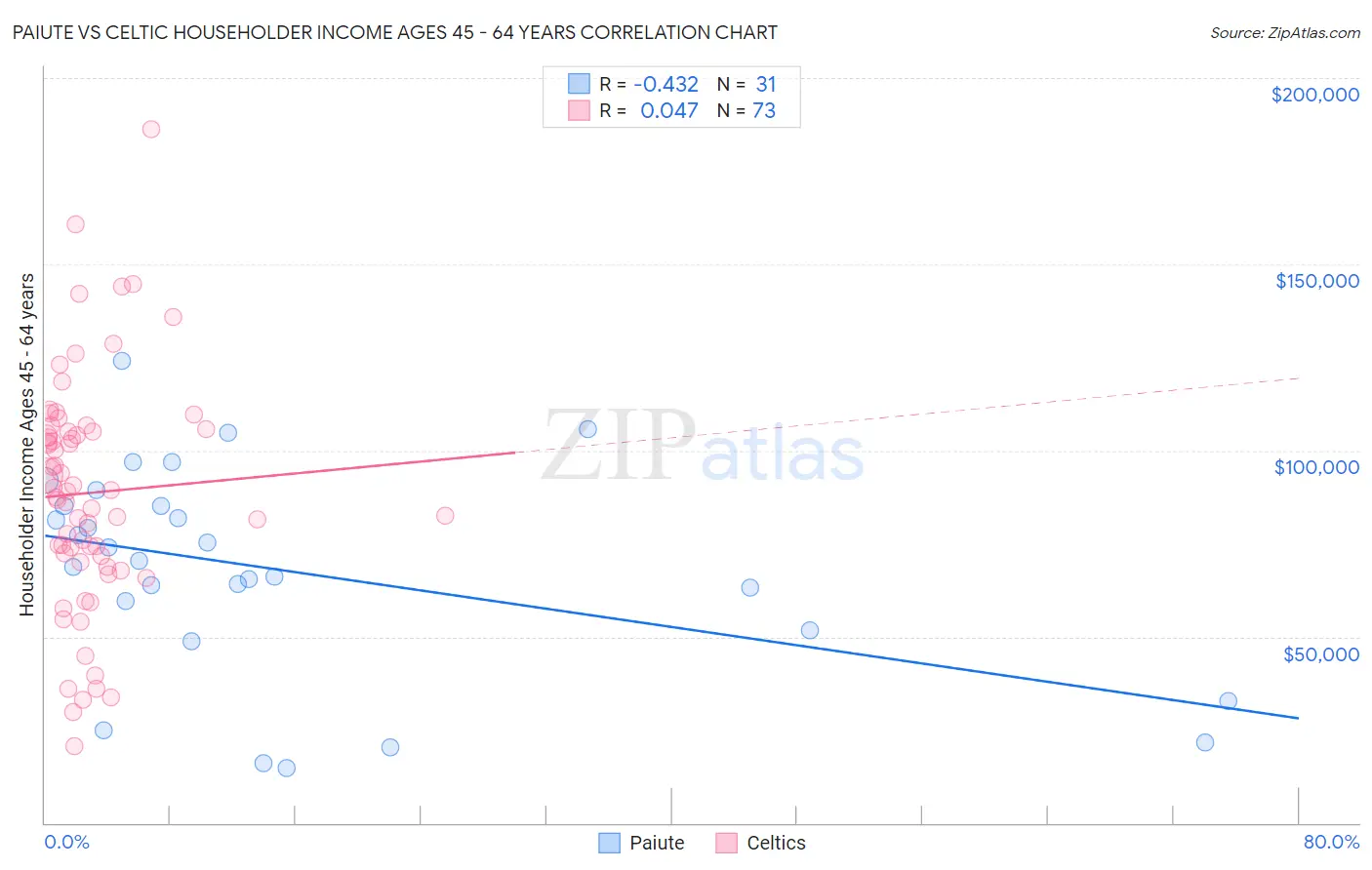 Paiute vs Celtic Householder Income Ages 45 - 64 years