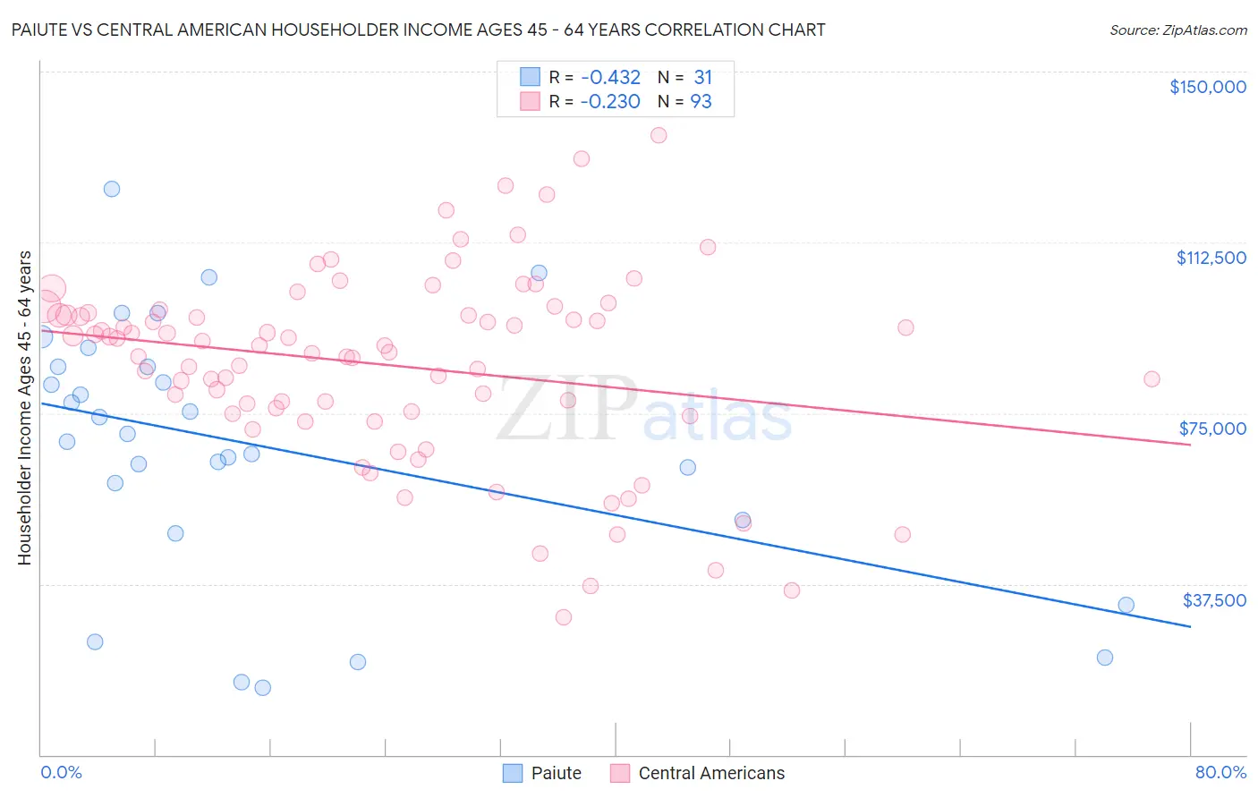 Paiute vs Central American Householder Income Ages 45 - 64 years