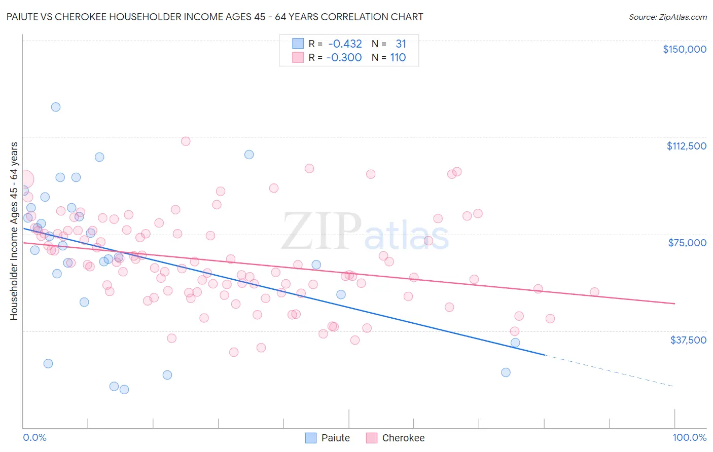 Paiute vs Cherokee Householder Income Ages 45 - 64 years