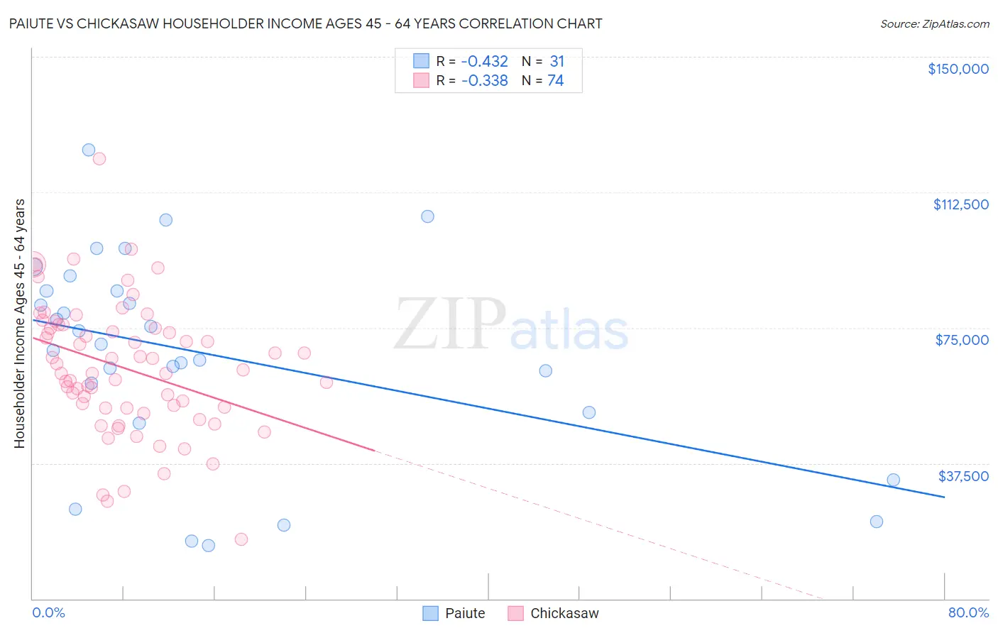Paiute vs Chickasaw Householder Income Ages 45 - 64 years