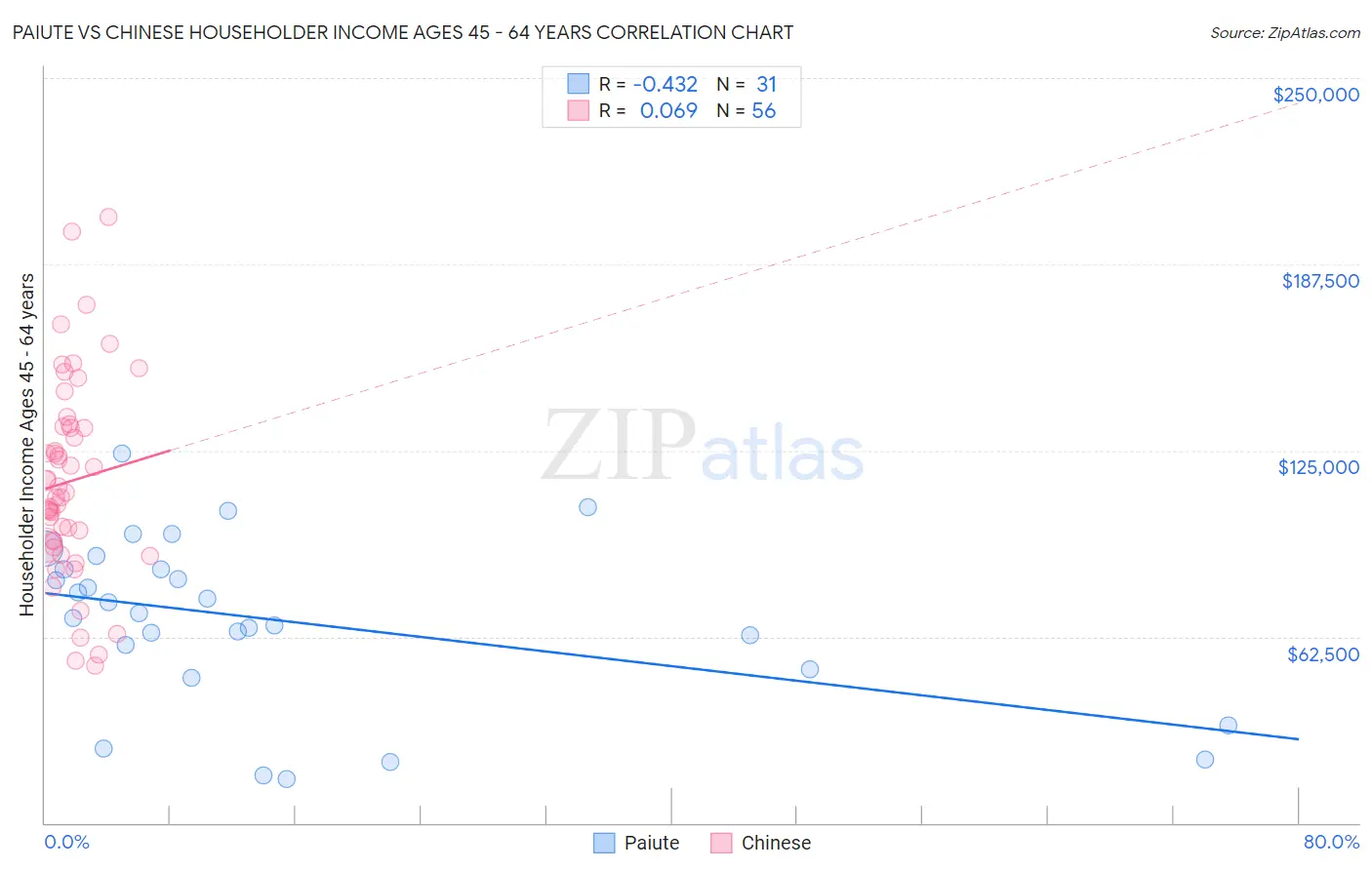 Paiute vs Chinese Householder Income Ages 45 - 64 years