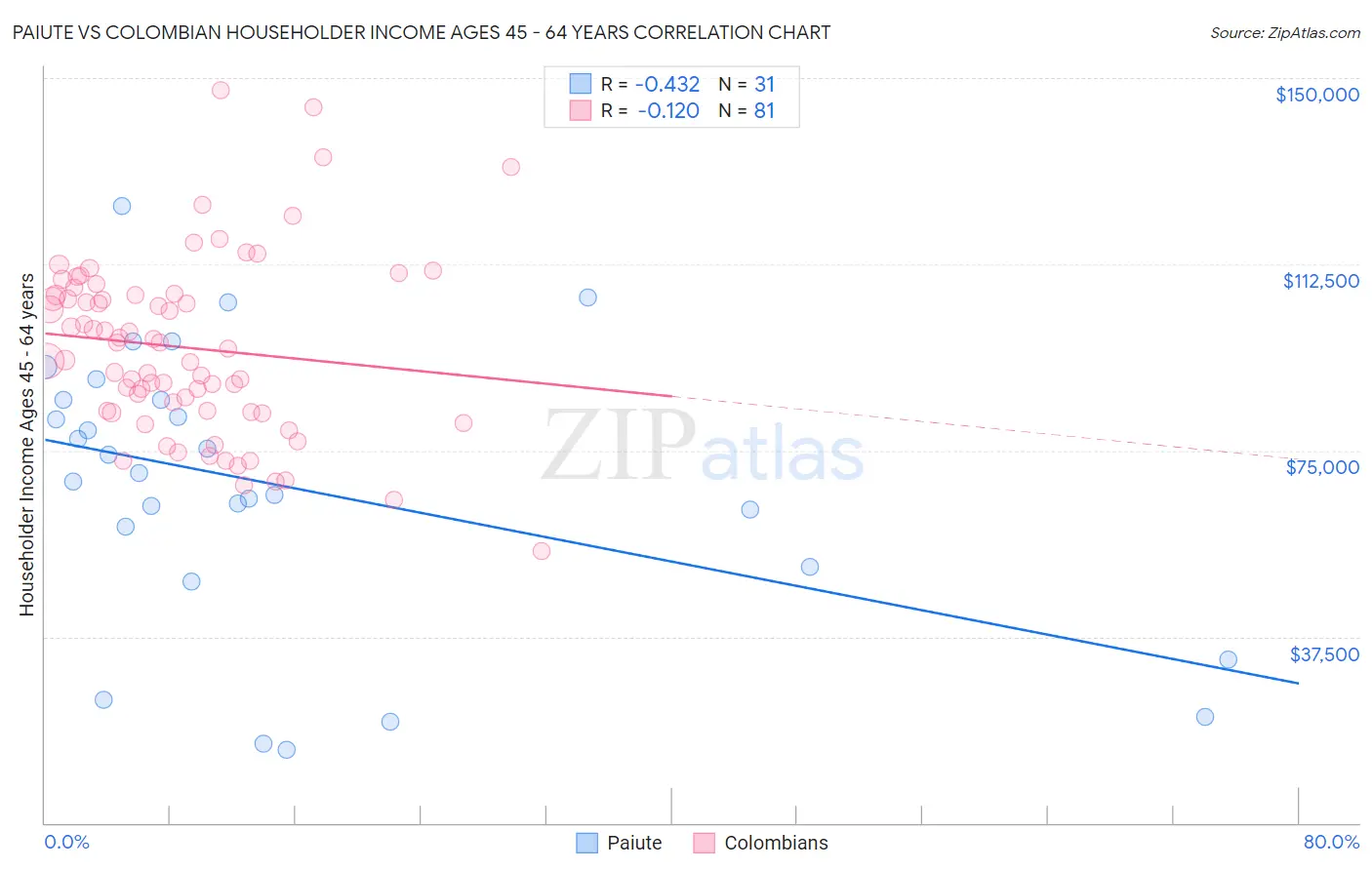 Paiute vs Colombian Householder Income Ages 45 - 64 years