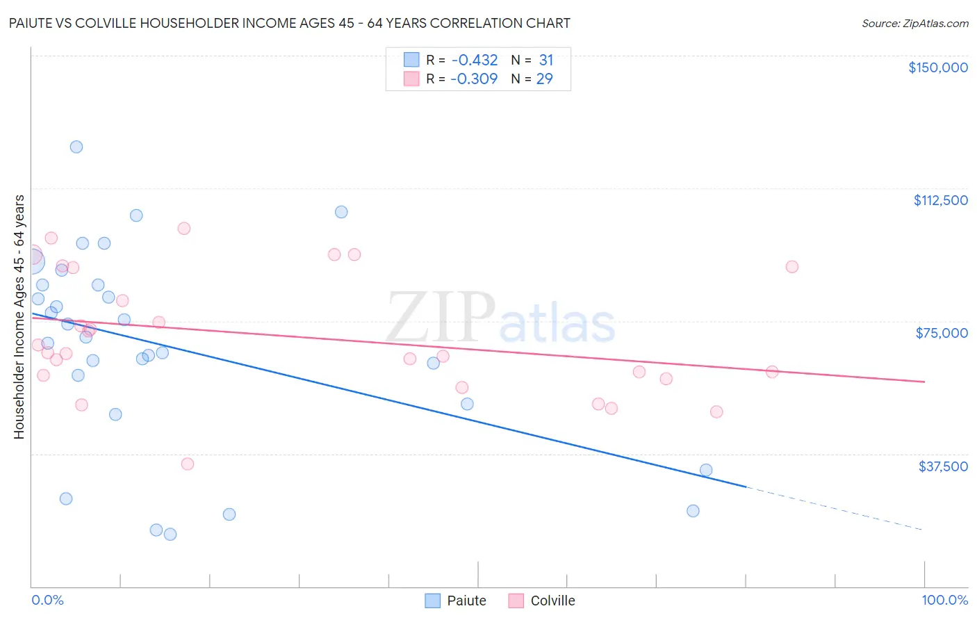 Paiute vs Colville Householder Income Ages 45 - 64 years
