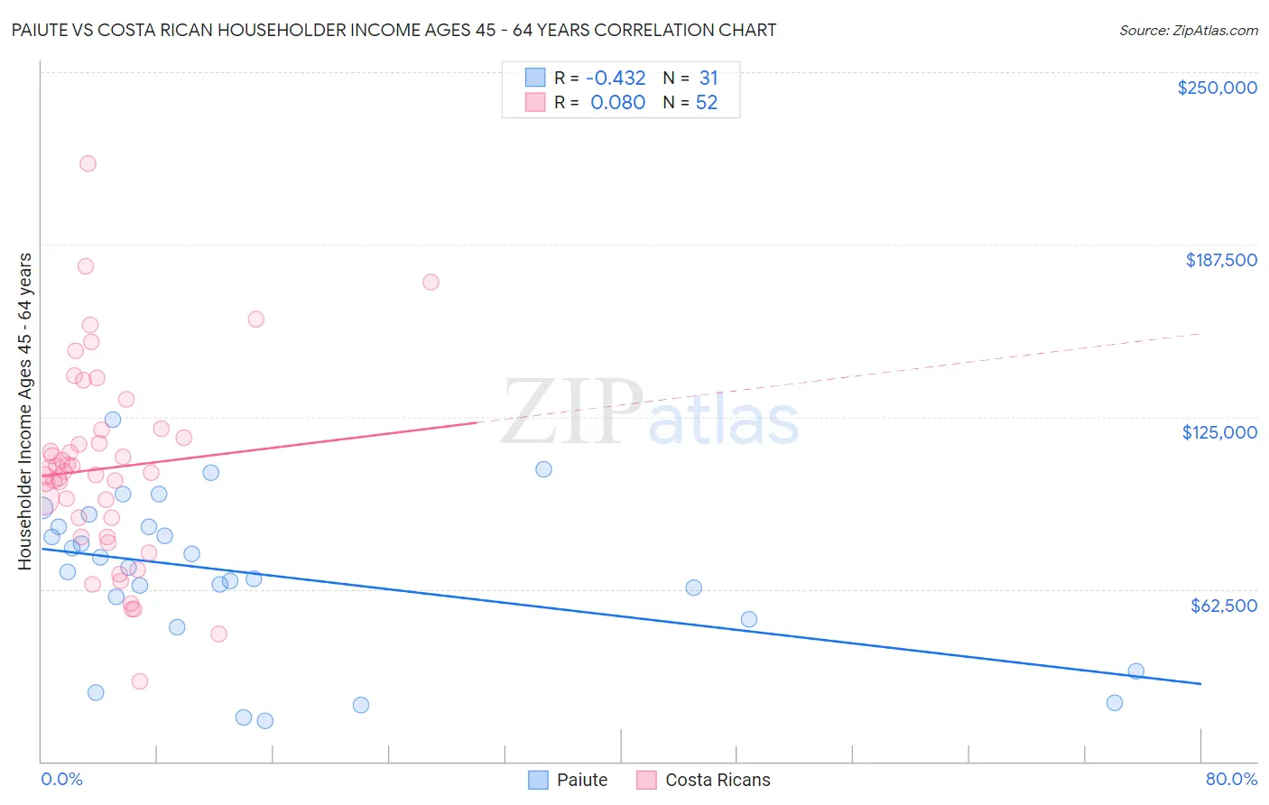 Paiute vs Costa Rican Householder Income Ages 45 - 64 years