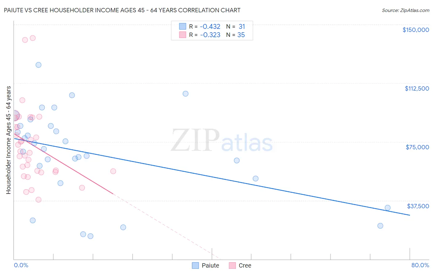 Paiute vs Cree Householder Income Ages 45 - 64 years