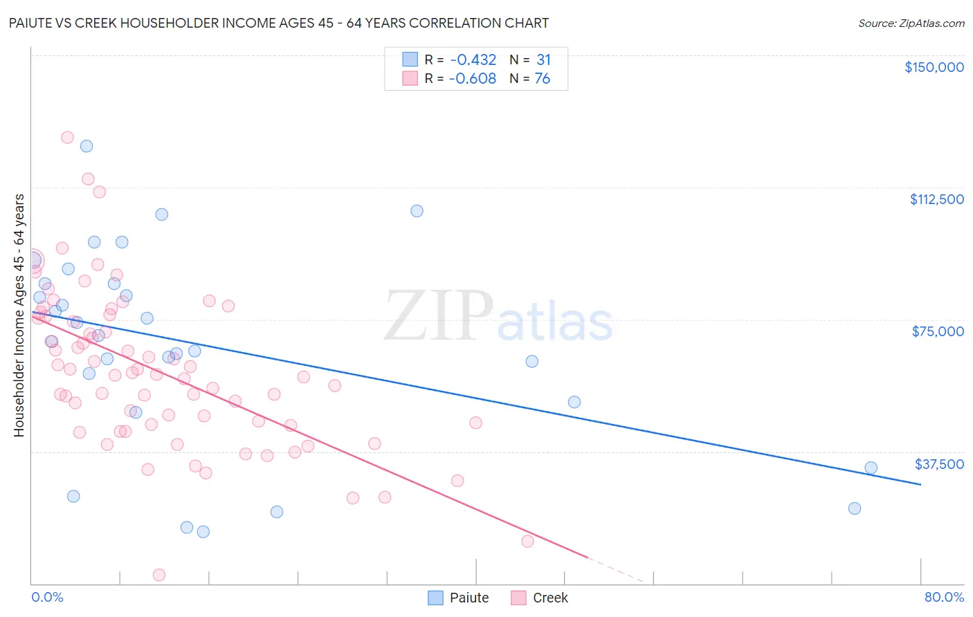 Paiute vs Creek Householder Income Ages 45 - 64 years