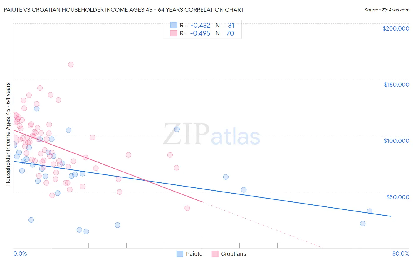 Paiute vs Croatian Householder Income Ages 45 - 64 years