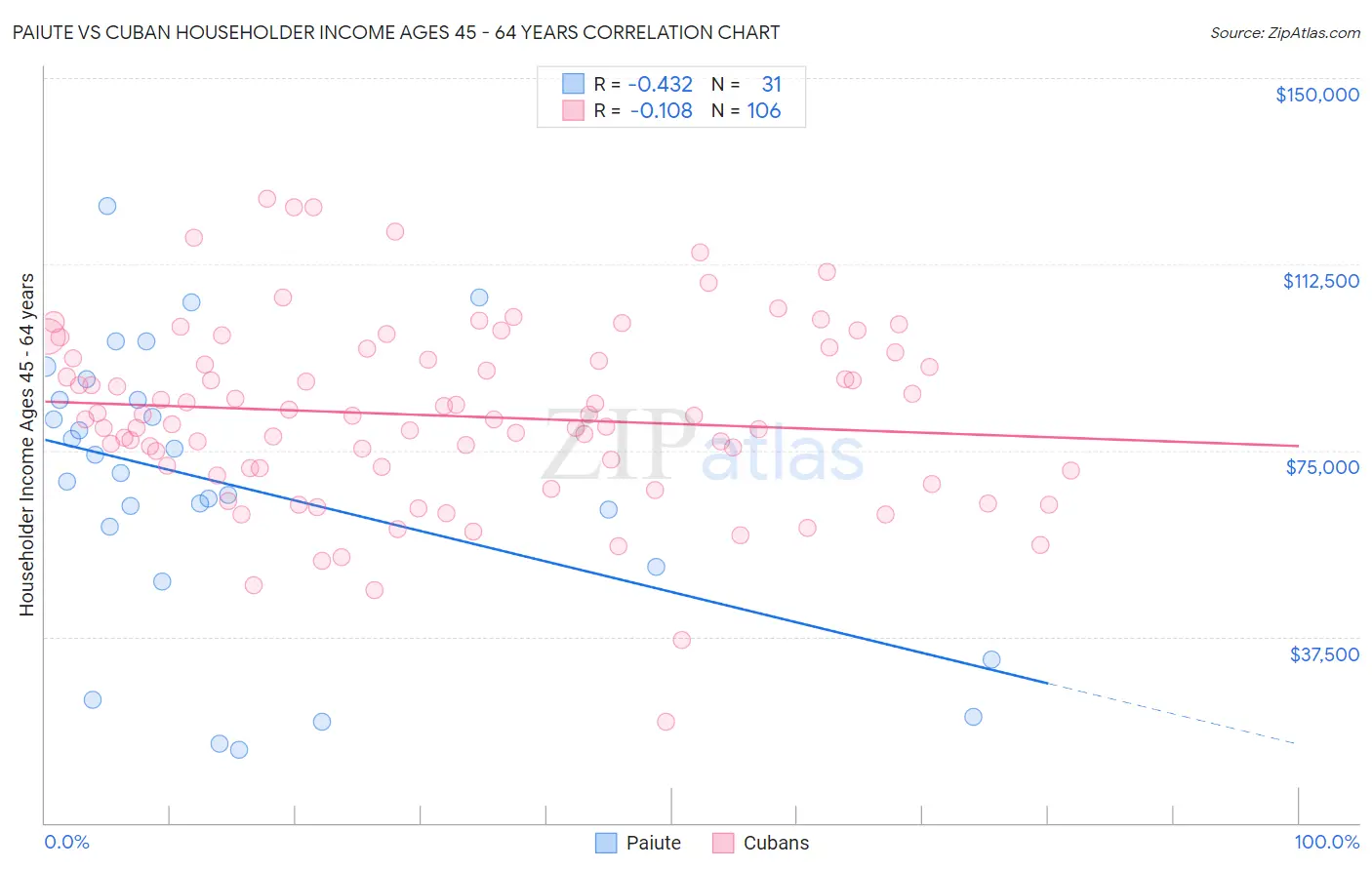 Paiute vs Cuban Householder Income Ages 45 - 64 years