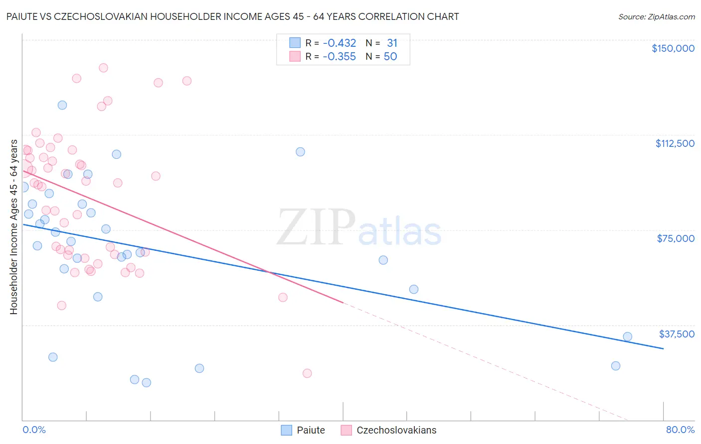 Paiute vs Czechoslovakian Householder Income Ages 45 - 64 years