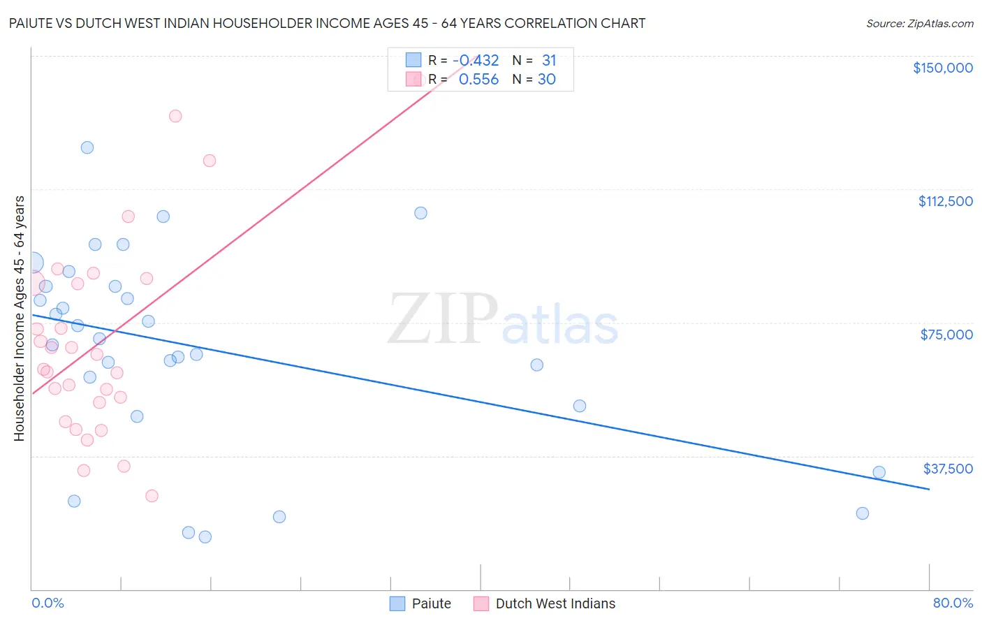 Paiute vs Dutch West Indian Householder Income Ages 45 - 64 years