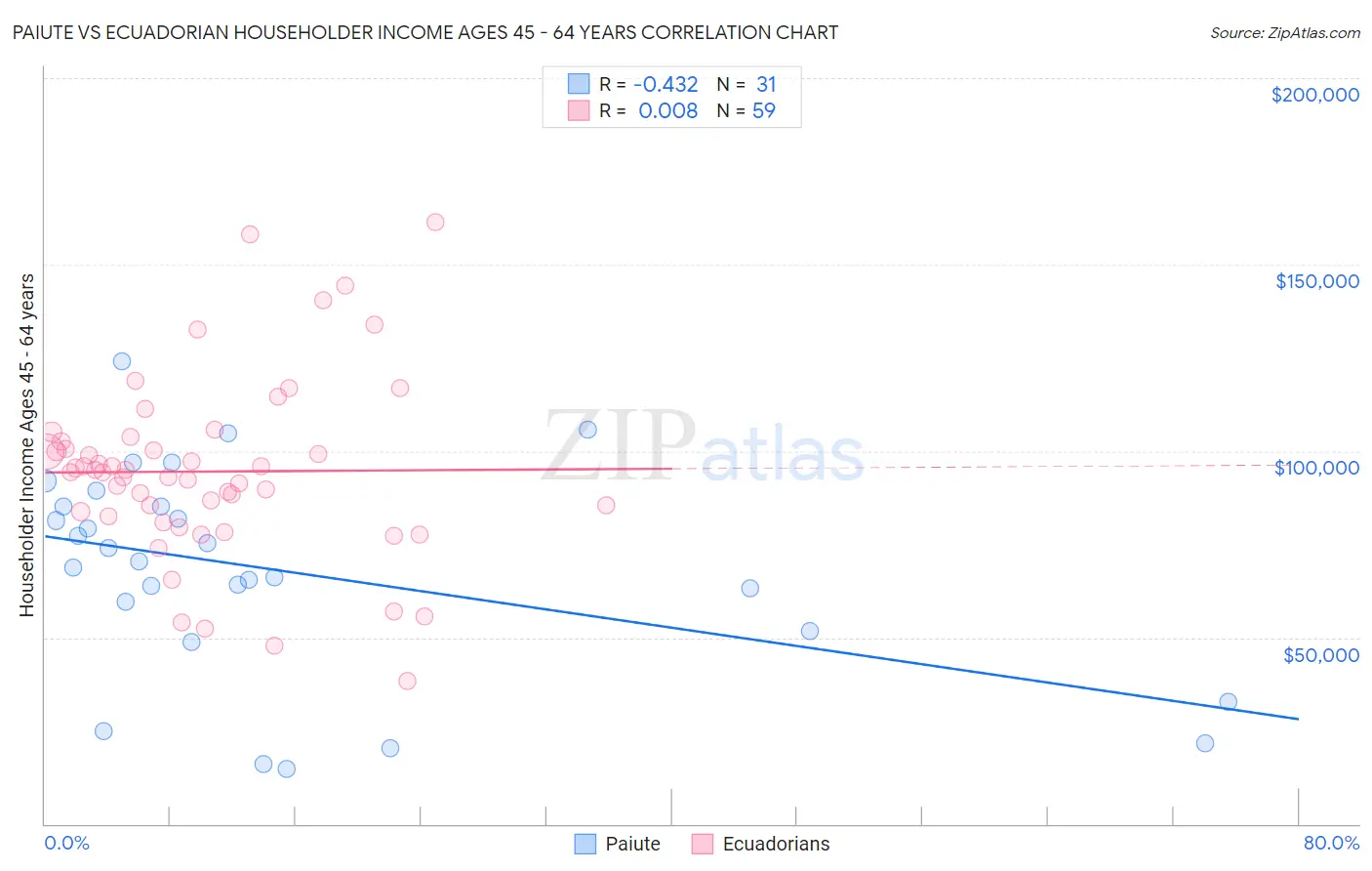 Paiute vs Ecuadorian Householder Income Ages 45 - 64 years