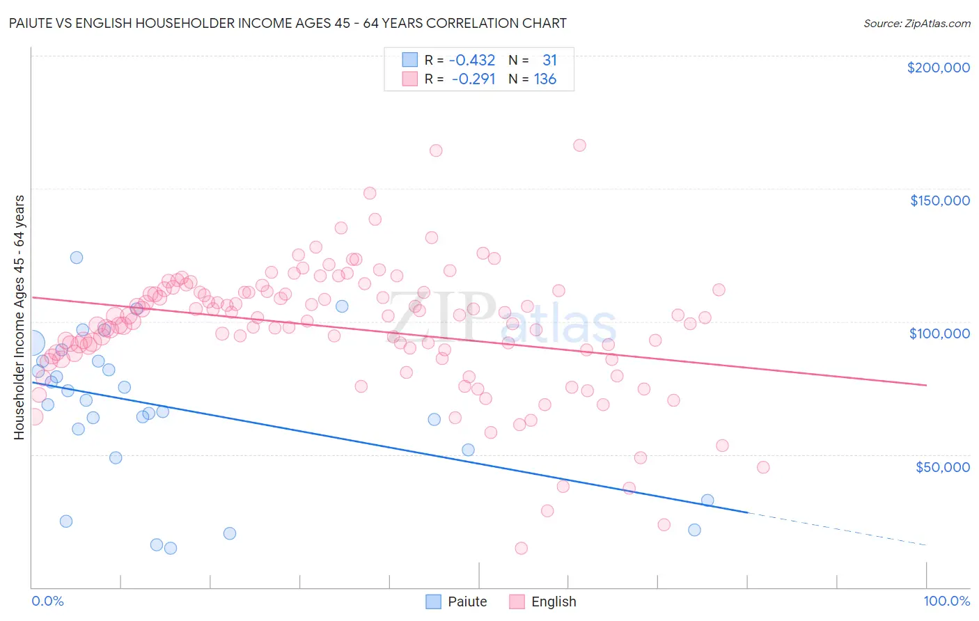 Paiute vs English Householder Income Ages 45 - 64 years