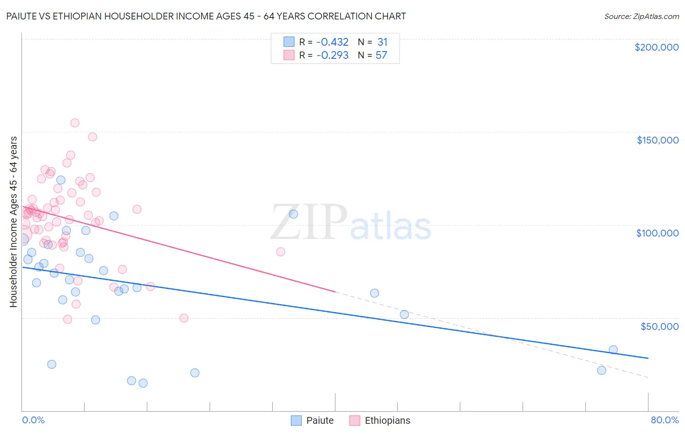 Paiute vs Ethiopian Householder Income Ages 45 - 64 years