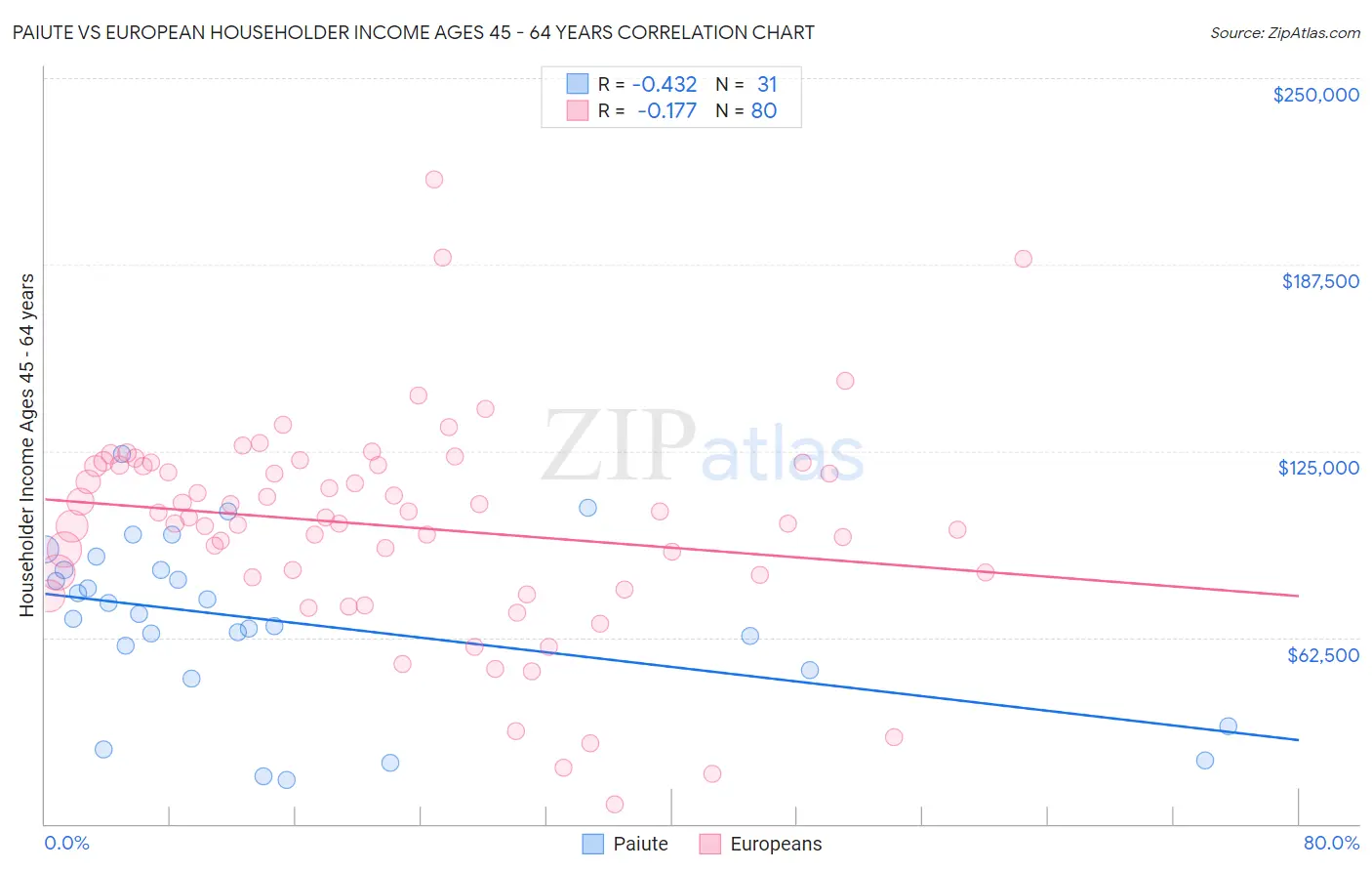 Paiute vs European Householder Income Ages 45 - 64 years