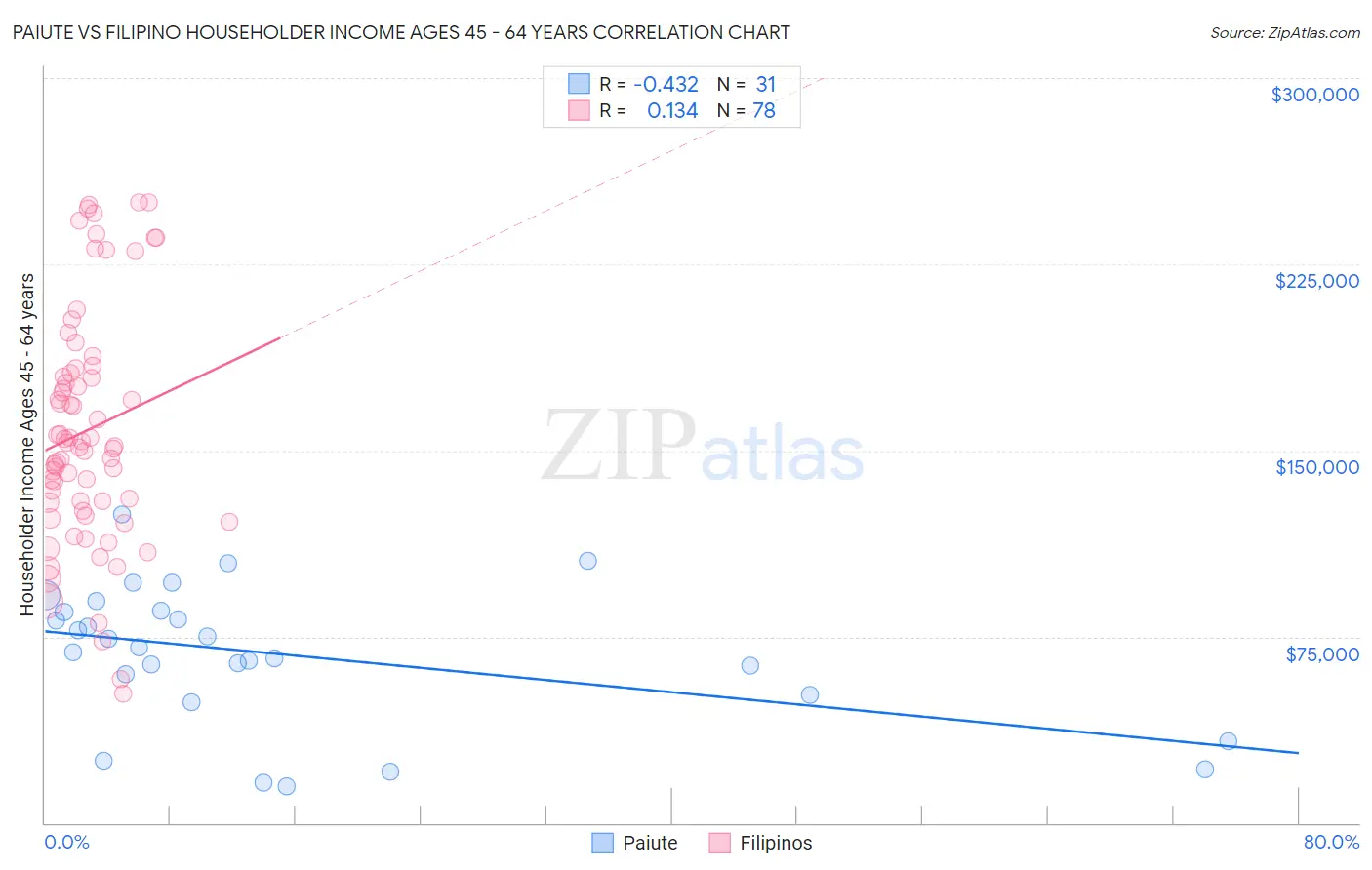 Paiute vs Filipino Householder Income Ages 45 - 64 years