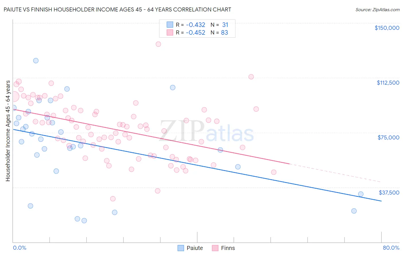 Paiute vs Finnish Householder Income Ages 45 - 64 years