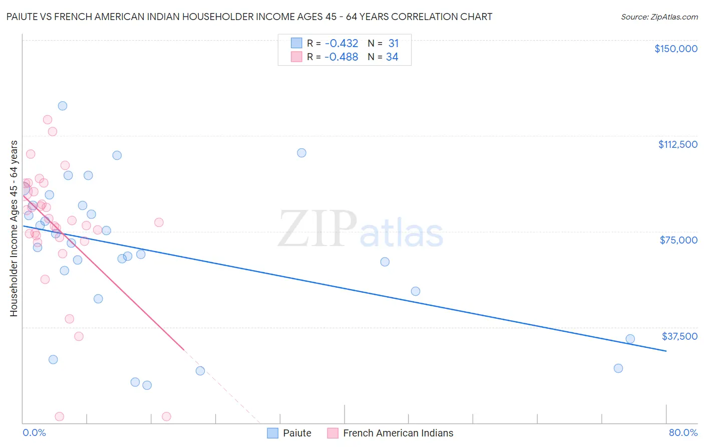 Paiute vs French American Indian Householder Income Ages 45 - 64 years