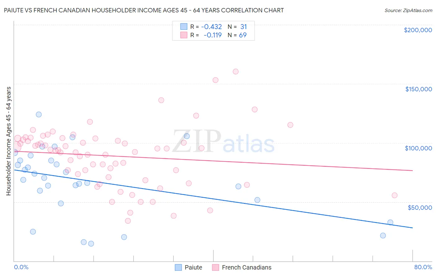 Paiute vs French Canadian Householder Income Ages 45 - 64 years