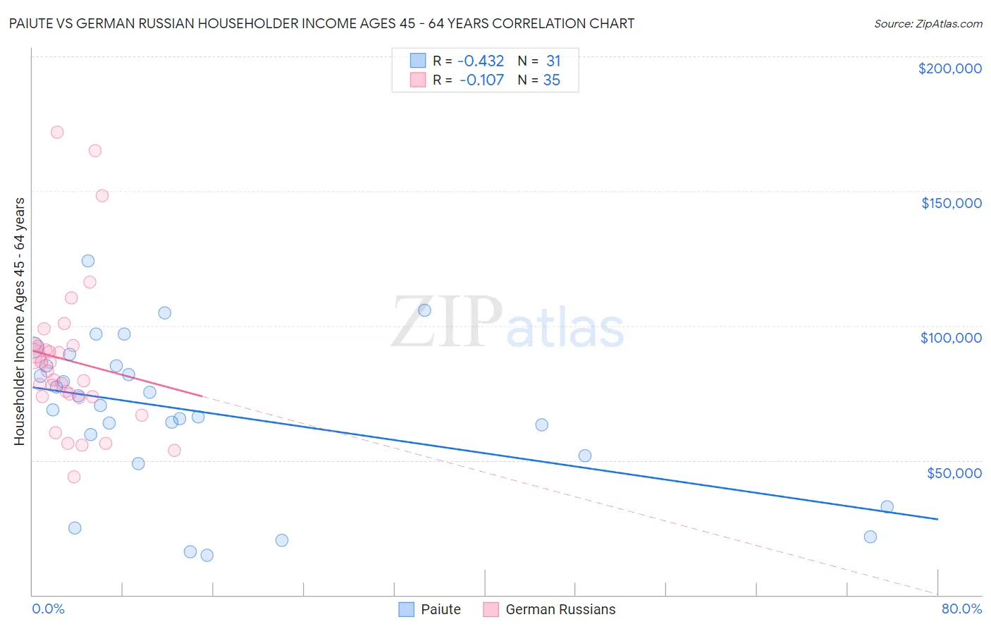 Paiute vs German Russian Householder Income Ages 45 - 64 years