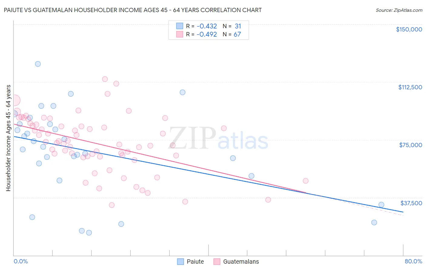 Paiute vs Guatemalan Householder Income Ages 45 - 64 years