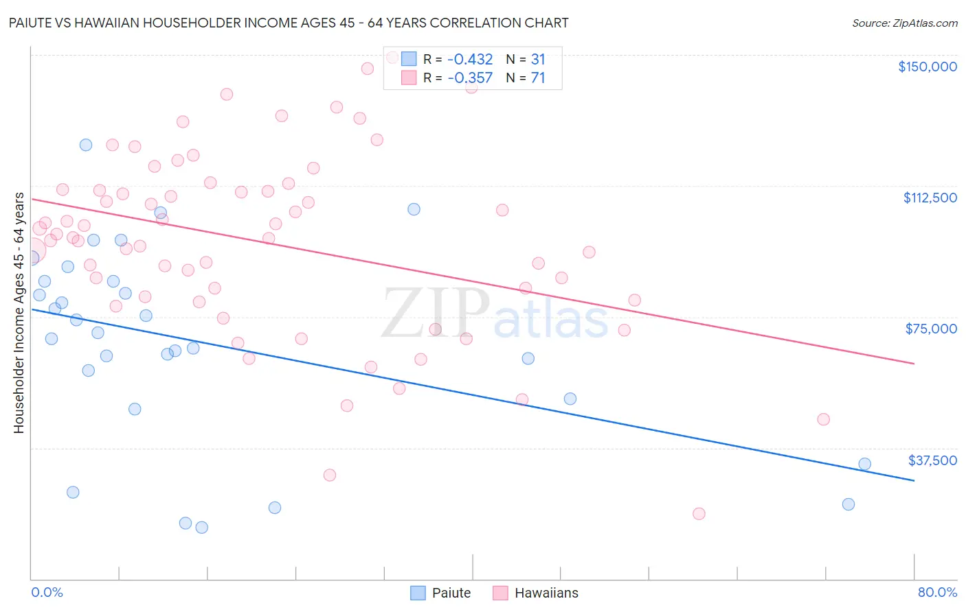 Paiute vs Hawaiian Householder Income Ages 45 - 64 years