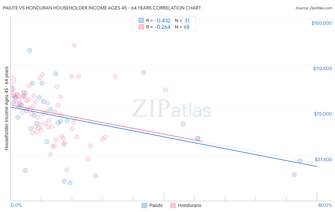 Paiute vs Honduran Householder Income Ages 45 - 64 years