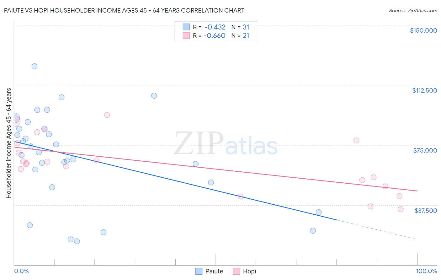 Paiute vs Hopi Householder Income Ages 45 - 64 years