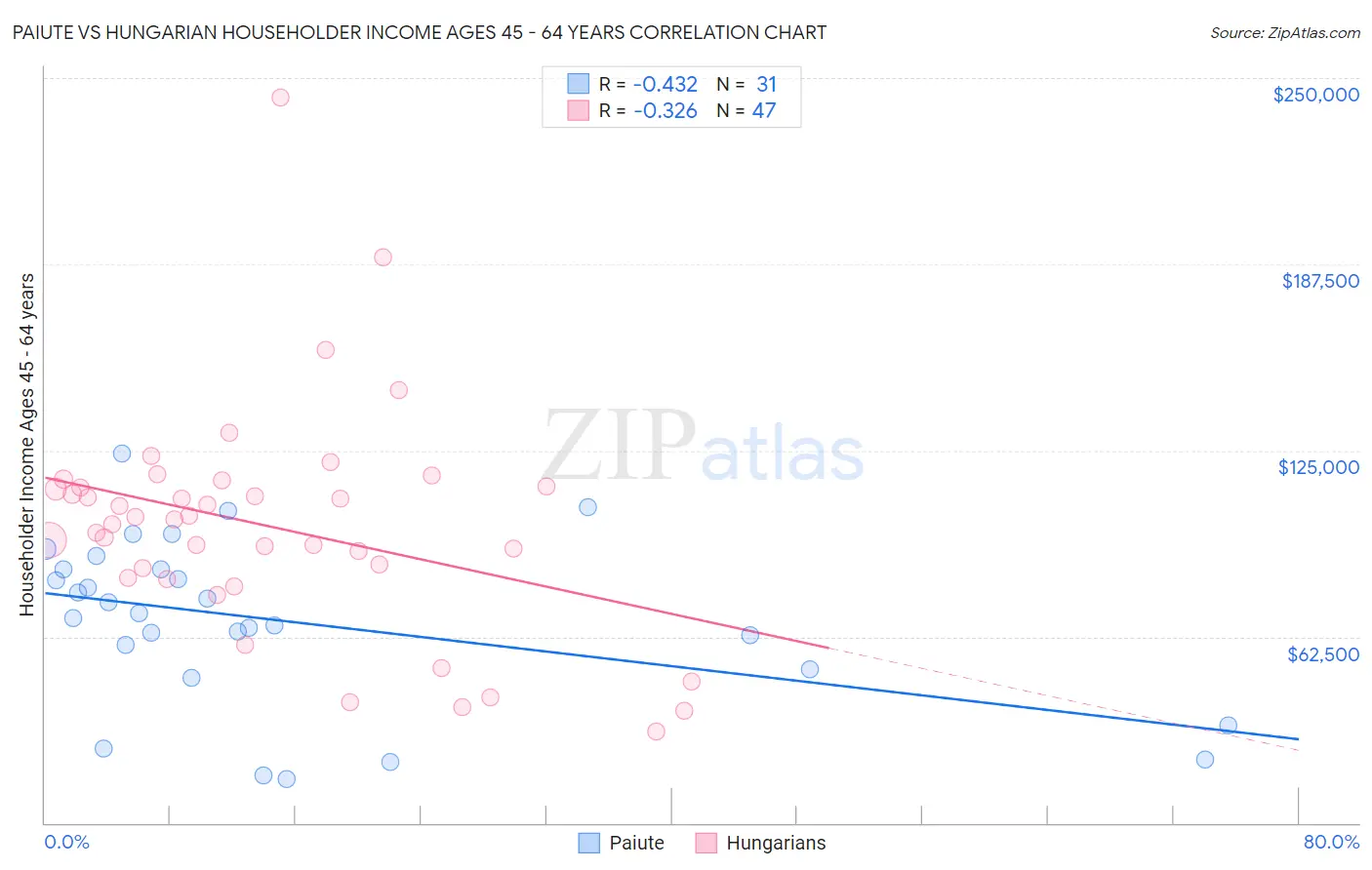 Paiute vs Hungarian Householder Income Ages 45 - 64 years