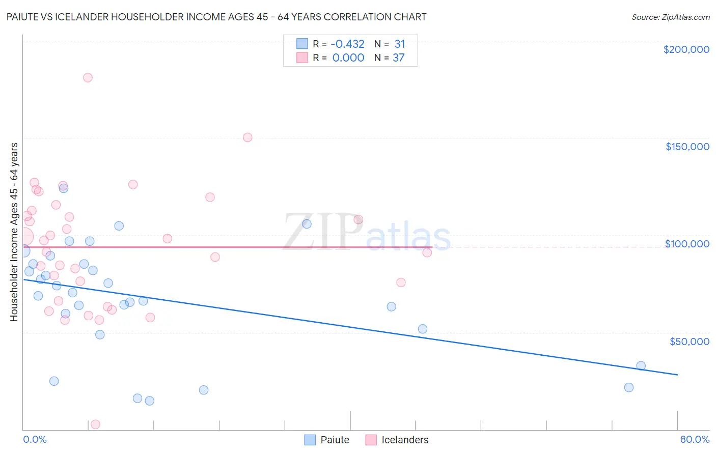 Paiute vs Icelander Householder Income Ages 45 - 64 years