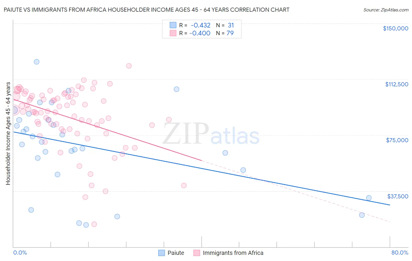 Paiute vs Immigrants from Africa Householder Income Ages 45 - 64 years