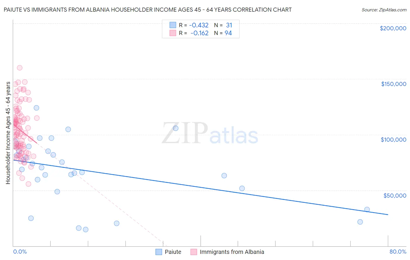 Paiute vs Immigrants from Albania Householder Income Ages 45 - 64 years