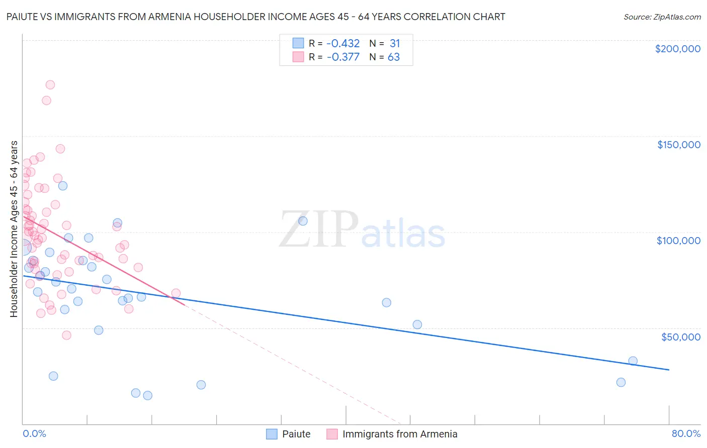Paiute vs Immigrants from Armenia Householder Income Ages 45 - 64 years